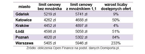 Mieszkanie dla Młodych: limity będą wyższe