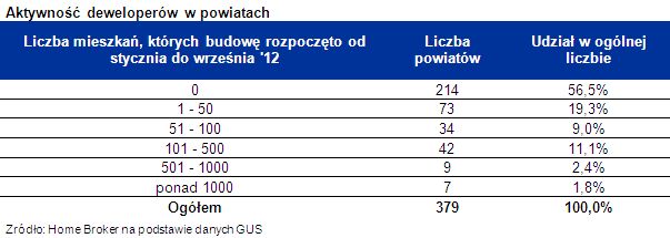 "Mieszkanie dla młodych" z ograniczonym dostępem