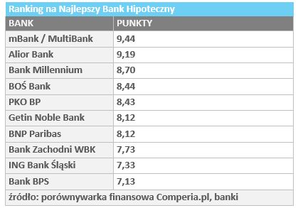 Najlepszy Bank Hipoteczny I poł. 2013 r.