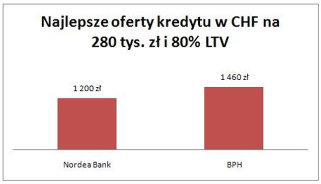 Oferty kredytów hipotecznych VII 2010