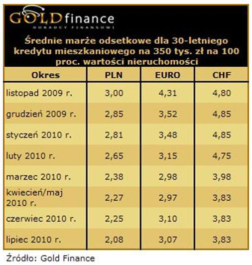 Oferty kredytów hipotecznych VII 2010