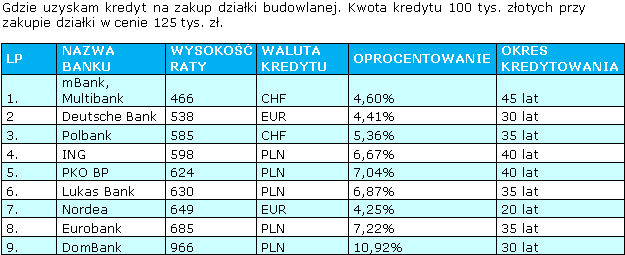 Oferty kredytów hipotecznych VIII 2009