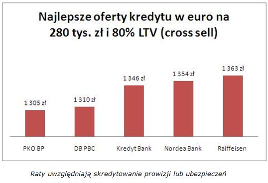 Oferty kredytów hipotecznych VIII 2010