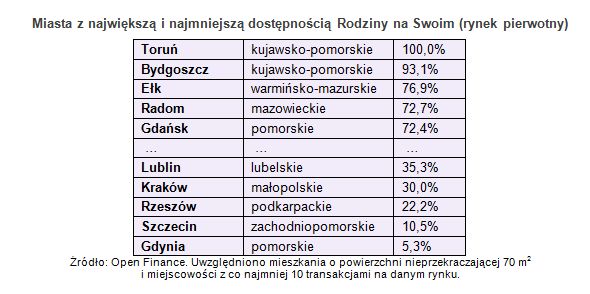Rodzina na Swoim: dostępność kredytów III kw.2012