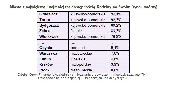 Rodzina na Swoim: dostępność kredytów III kw.2012