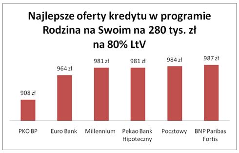 "Rodzina na Swoim": nowe limity cen mieszkań