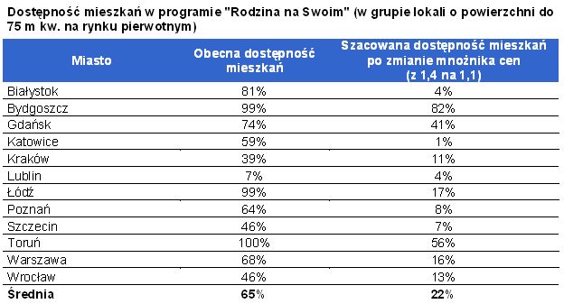 Rodzina na Swoim znacznie ograniczona