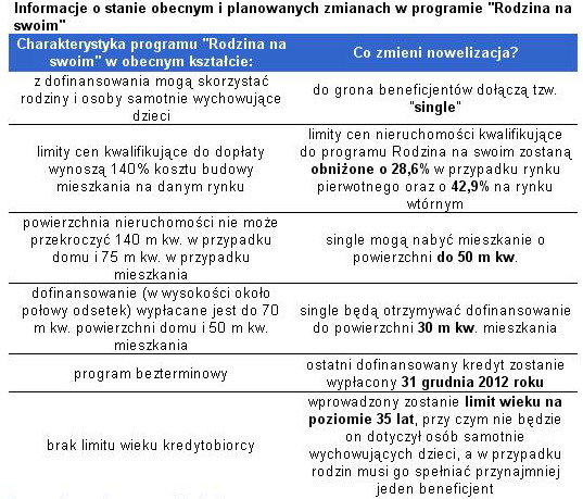 "Rodzina na swoim": zmiany już w sierpniu?