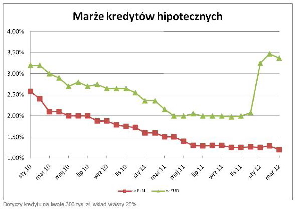 Rynek kredytów hipotecznych II 2012