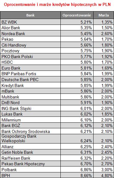 Rynek kredytów hipotecznych V 2010