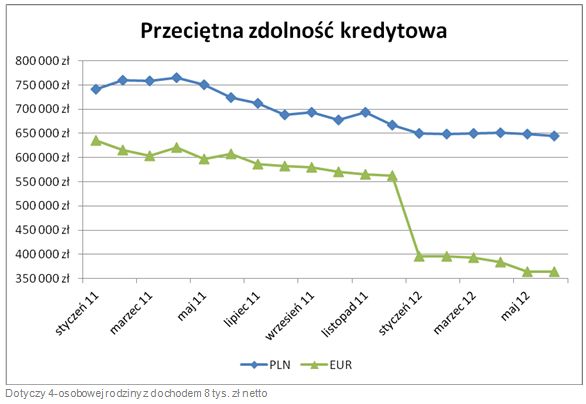 Rynek kredytów hipotecznych V 2012