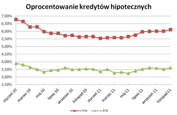 Rynek kredytów hipotecznych X 2011