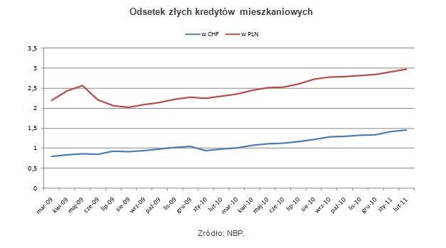 Zadłużenie Polaków w II 2011