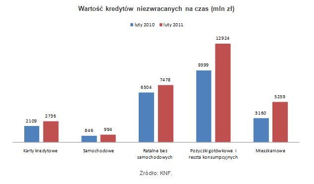 Zadłużenie Polaków w II 2011
