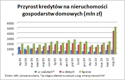 Zadłużenie Polaków w V 2010