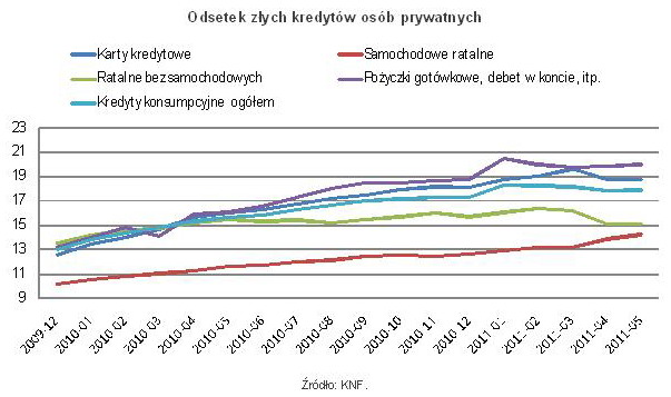 Zadłużenie Polaków w V 2011