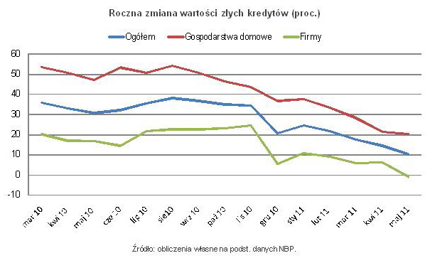 Zadłużenie Polaków w V 2011