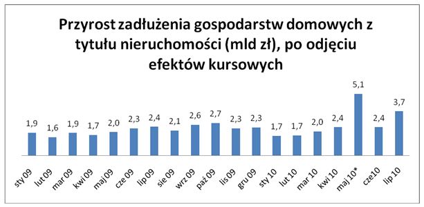 Zadłużenie Polaków w VII 2010