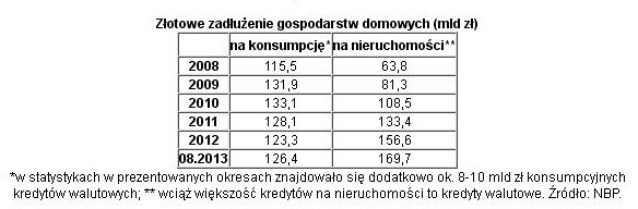Zadłużenie Polaków w VIII 2013