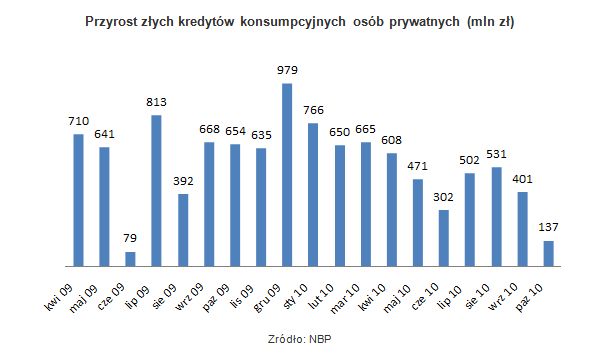Zadłużenie Polaków w X 2010