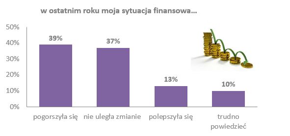 Polacy a kryzys gospodarczy