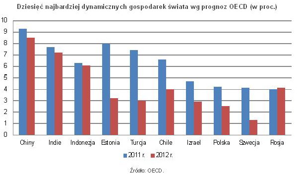 Polska gospodarka zwolniła w II poł.2011