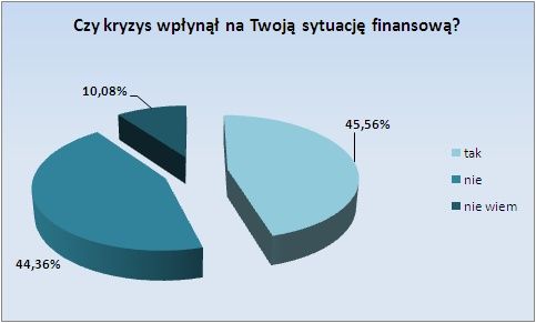 Kryzys w Polsce wg internautów