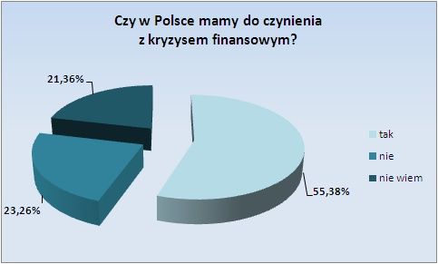 Kryzys w Polsce wg internautów
