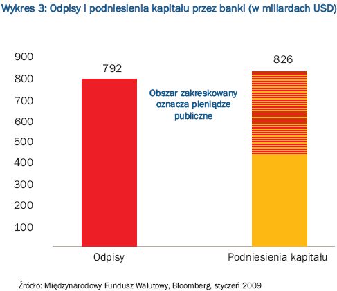 Gospodarka światowa: banki wciąż w dołku