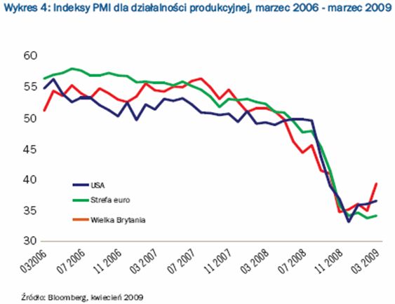 Ożywienie gospodarcze - są pierwsze oznaki