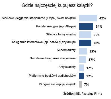 Czytelnictwo rośnie, ale księgarnie toną w długach 