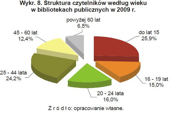 Kultura w Polsce w 2009 r.