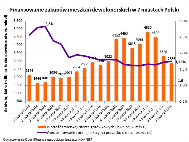 7 tysięcy nowych mieszkań za gotówkę