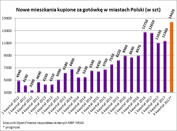 Inwestycja w mieszkanie. Rekordowa sprzedaż za gotówkę