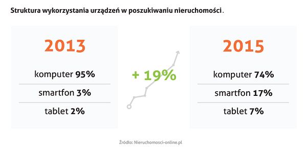 Jak młodzi Polacy szukają nieruchomości?