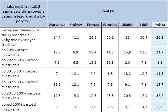 Kupno mieszkania przeważnie na kredyt