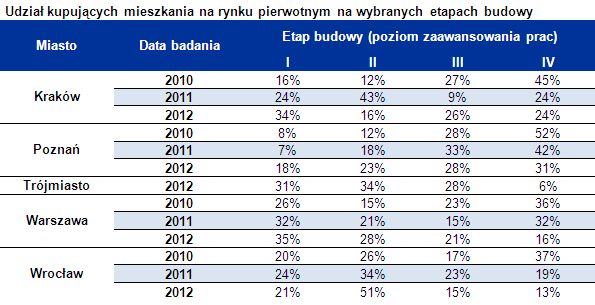 Mieszkania od dewelopera: "dziura w ziemi" popularna Mieszkania od dewelopera: "dziura w ziemi" popularna