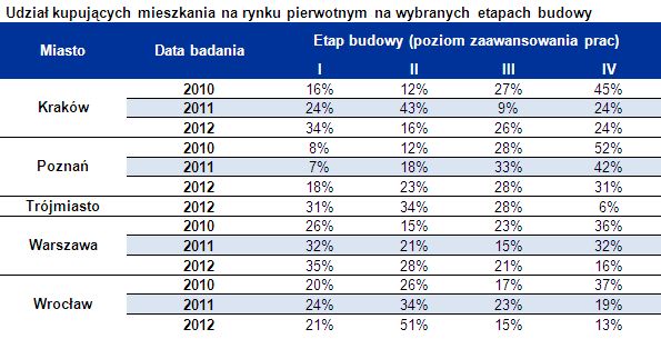 Mieszkania od dewelopera: "dziura w ziemi" popularna