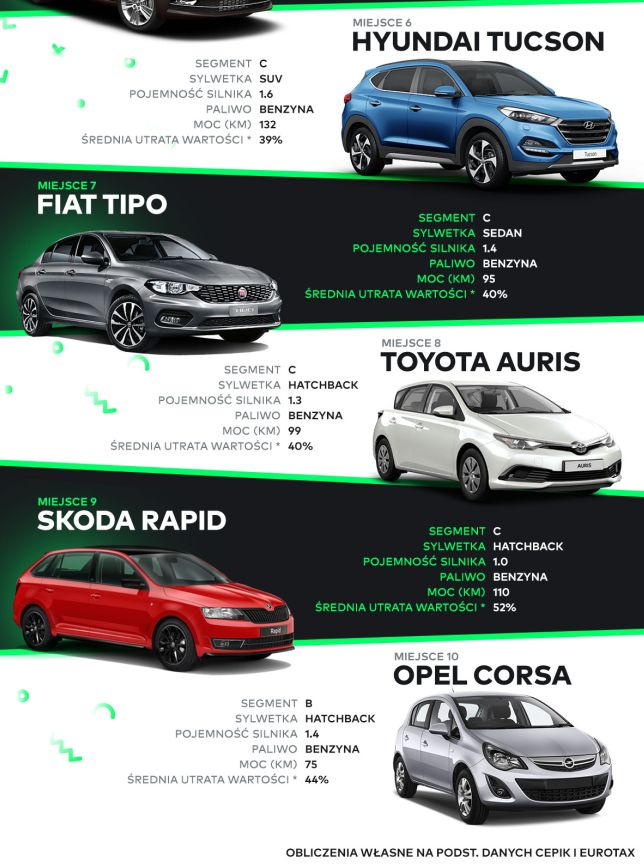 Ile traci na wartości nowy samochód? eGospodarka.pl