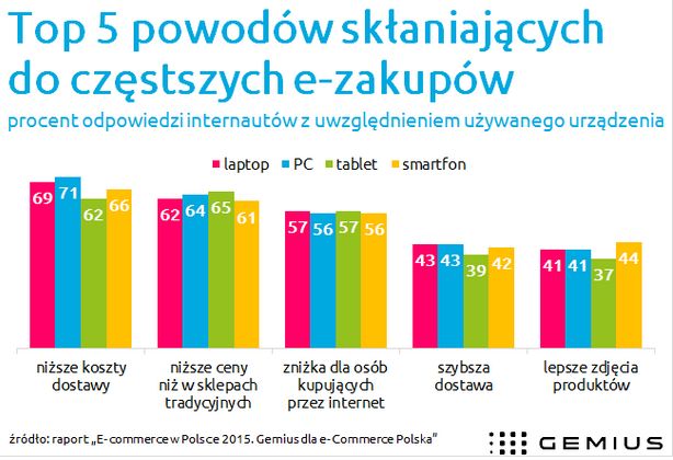 Niska cena, czyli jak namówić klientów na zakupy w Internecie