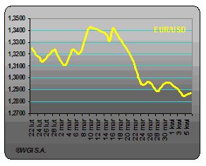 Uspokojenie EUR/USD, traci jen