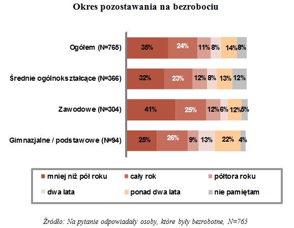 Niskie kwalifikacje pracowników do zmiany