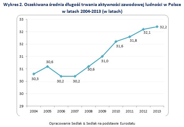 Aktywność zawodowa w Polsce krótsza niż w UE