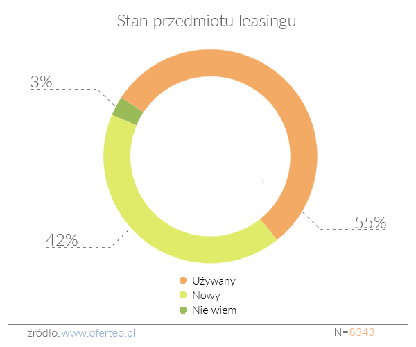 Firmy w Polsce najczęściej leasingują samochody 