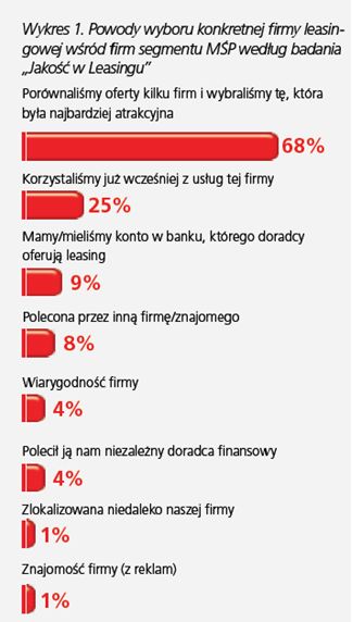 Leasing w Polsce: jaką ma jakość?