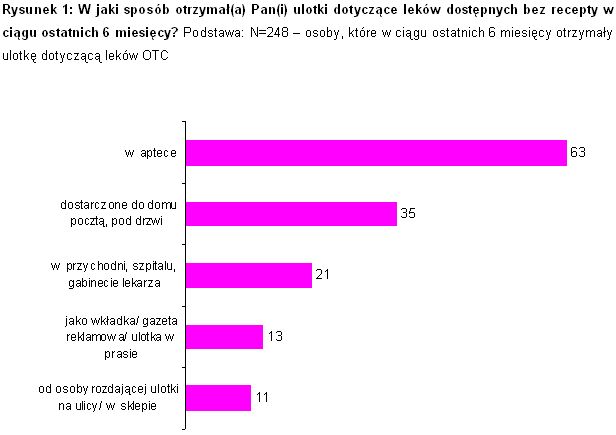 Leki OTC: ulotki źródłem informacji dla 17% Polaków