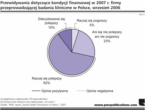 Rynek badań klinicznych w Polsce