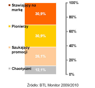 Polski konsument lojalny w kryzysie