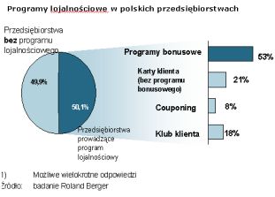 Polskie programy lojalnościowe