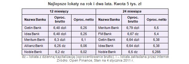 Najlepsze lokaty bankowe I 2011